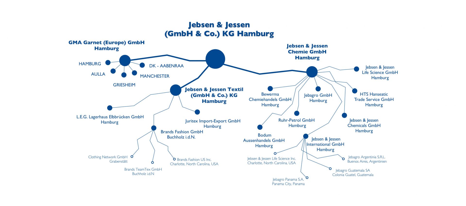 Jebsen & Jessen - Trading House With Team-oriented Management